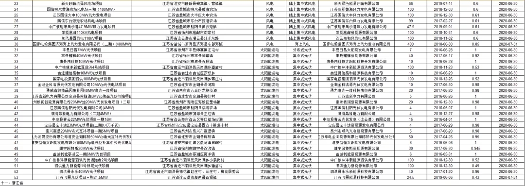 3.6GW光伏项目！国网公布第二批可再生能源补贴项目清单(图4)