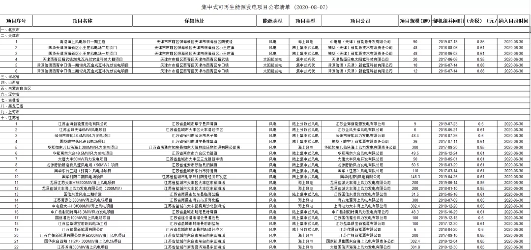 3.6GW光伏项目！国网公布第二批可再生能源补贴项目清单(图3)