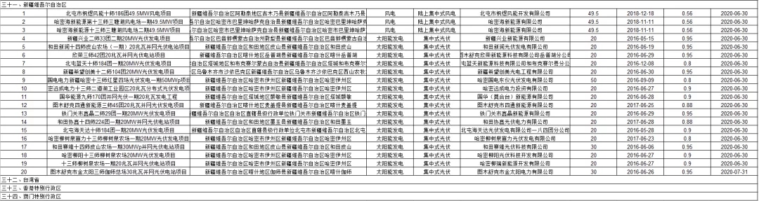 3.6GW光伏项目！国网公布第二批可再生能源补贴项目清单(图12)