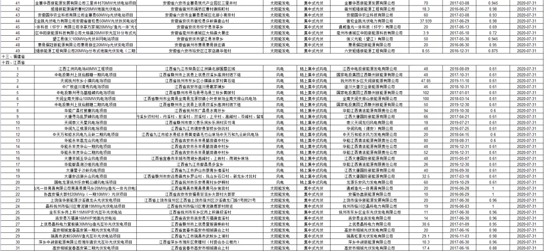 3.6GW光伏项目！国网公布第二批可再生能源补贴项目清单(图6)