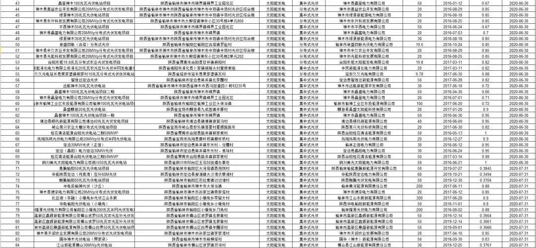 3.6GW光伏项目！国网公布第二批可再生能源补贴项目清单(图9)