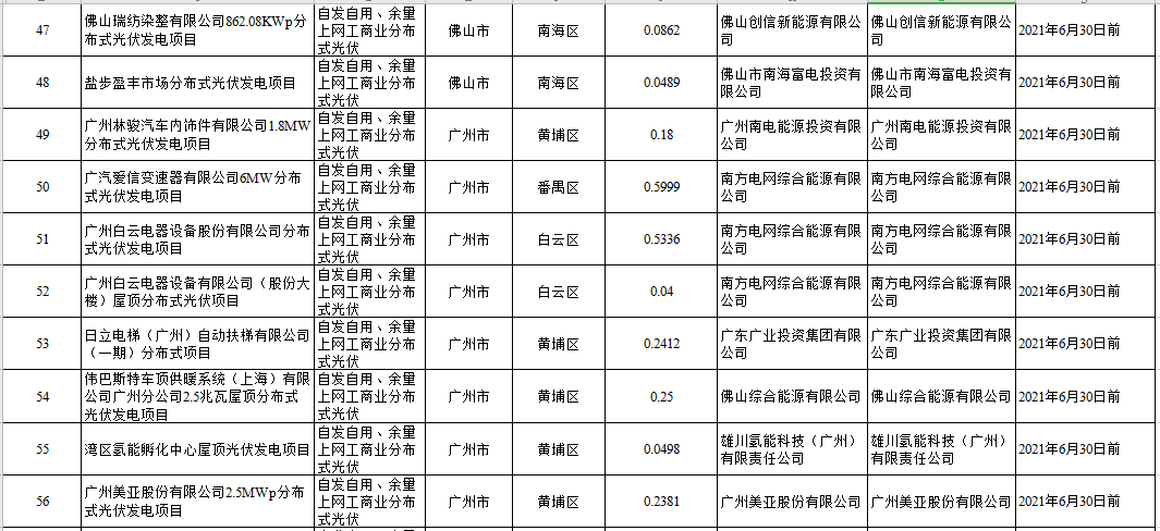 104个项目共计1.4GW！广东2020年自愿转平价光伏项目名单出炉（附详单）(图8)