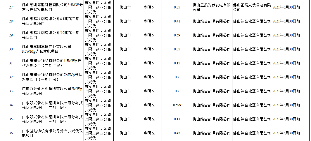 104个项目共计1.4GW！广东2020年自愿转平价光伏项目名单出炉（附详单）(图6)