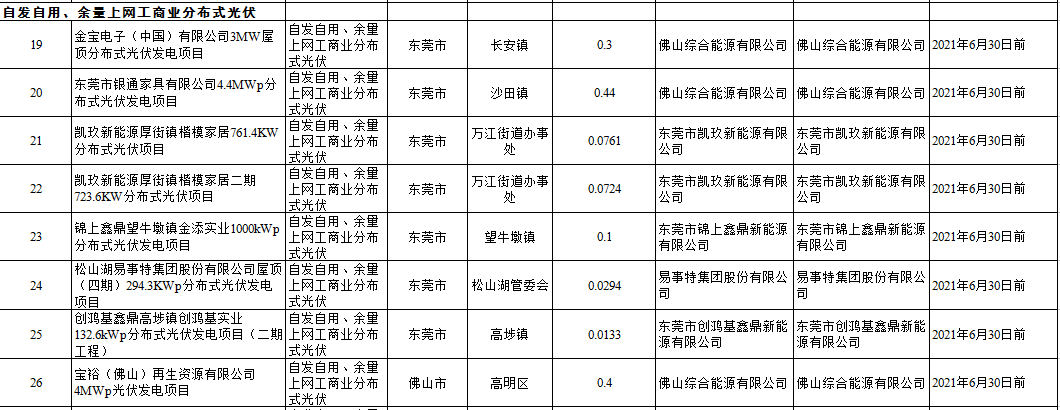 104个项目共计1.4GW！广东2020年自愿转平价光伏项目名单出炉（附详单）(图5)
