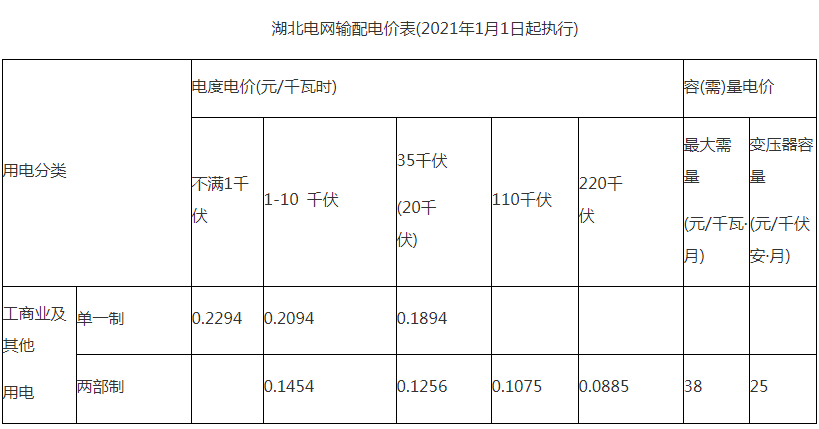 2021年各地工商业电价调整,1月