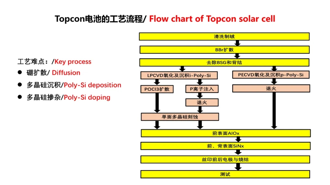 分享 | TOPCon的挑战？HJT的难点？(图10)