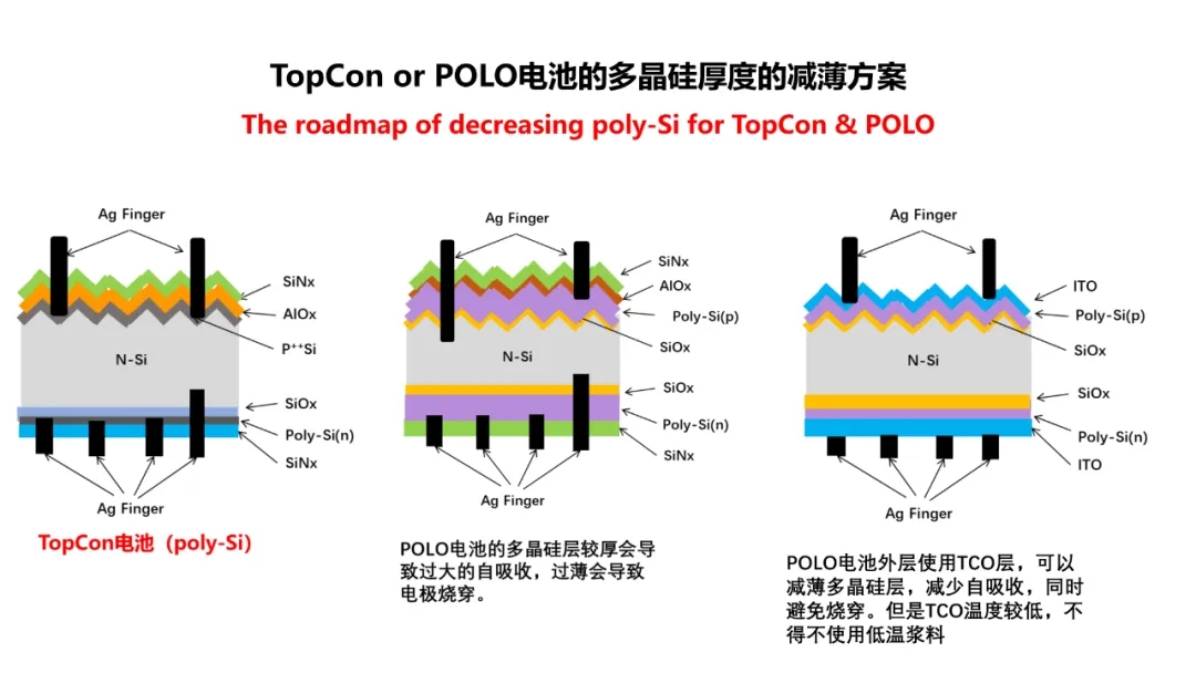 分享 | TOPCon的挑战？HJT的难点？(图9)