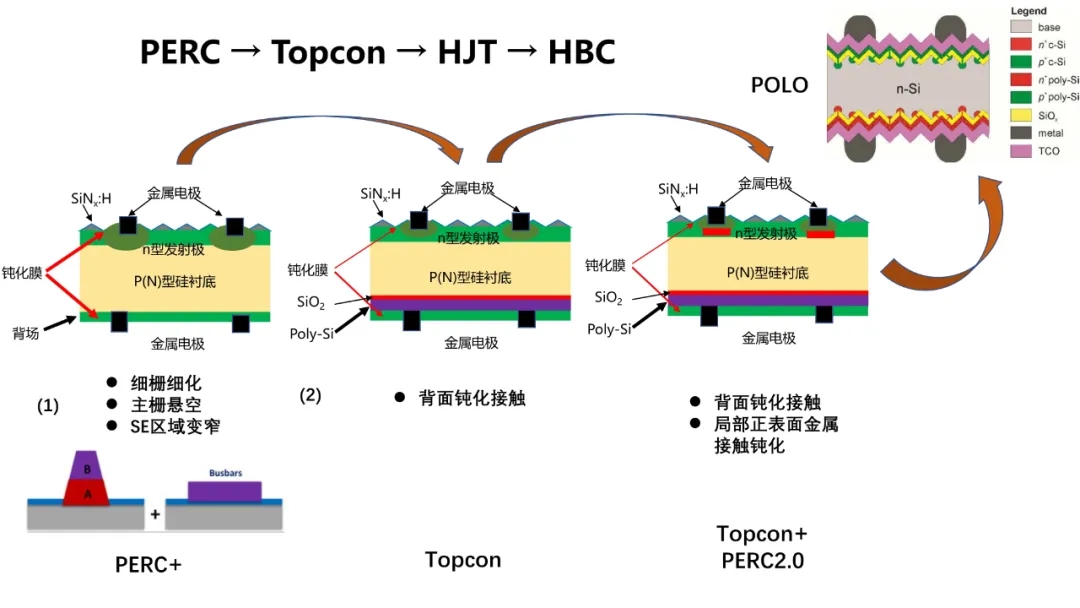 分享 | TOPCon的挑战？HJT的难点？(图5)