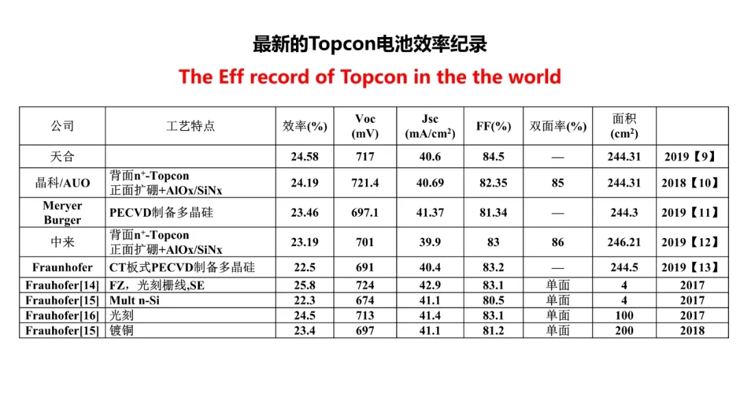 分享 | TOPCon的挑战？HJT的难点？(图13)